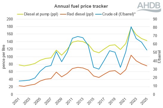 Line graph showing annual fuel prices from 2001 to 2025.